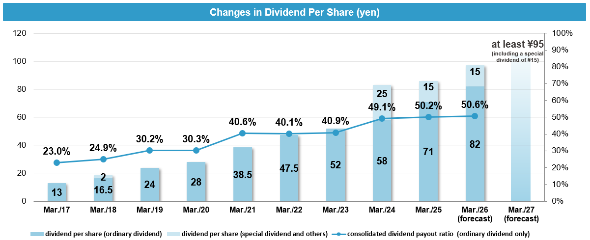 Paid and Planned Dividends