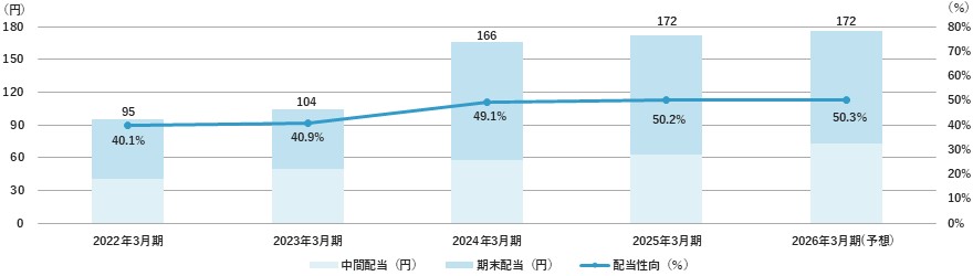 配当金・配当性向