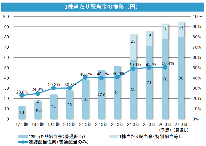 配当金・配当性向