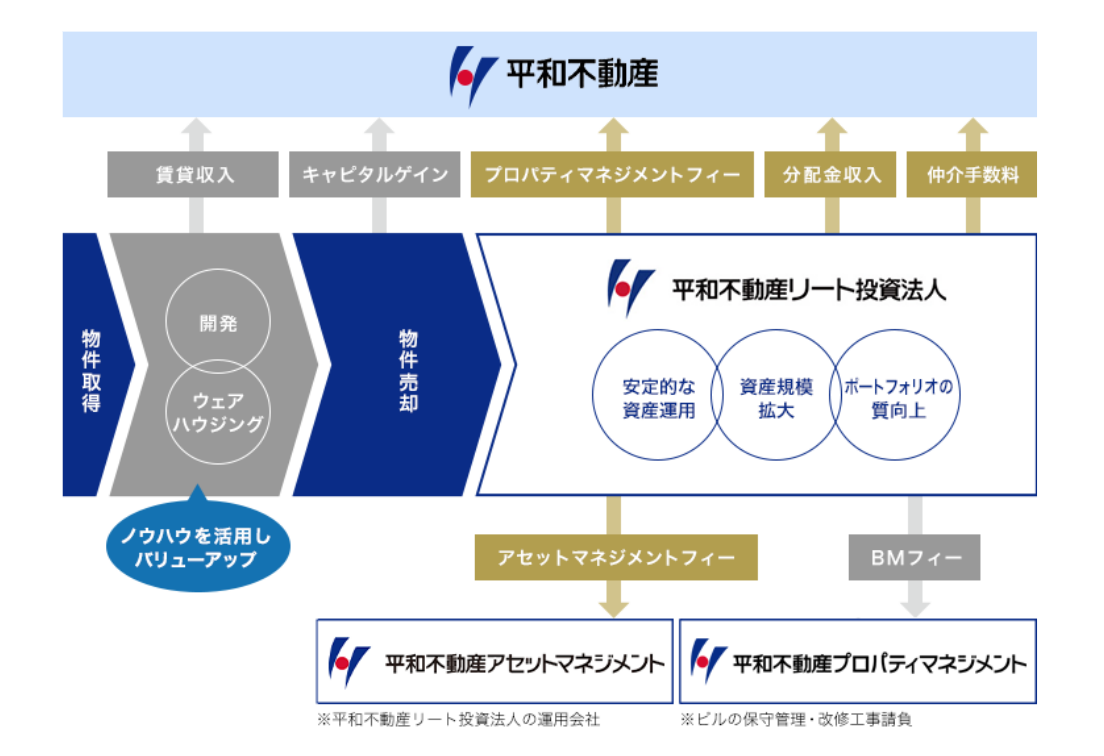 平和不動産リート投資法人とのバリューチェーン